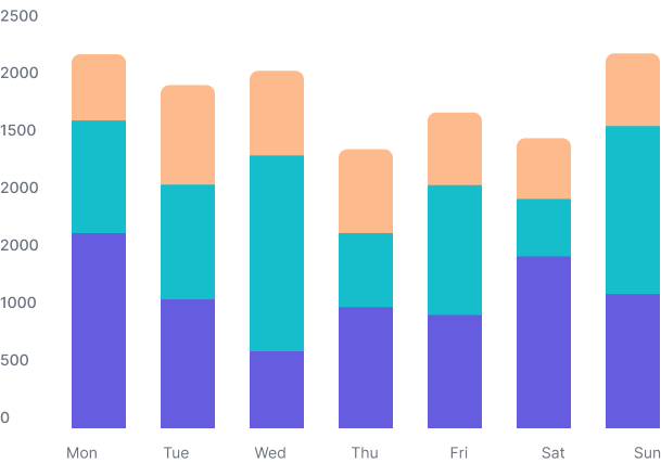 Bar chart